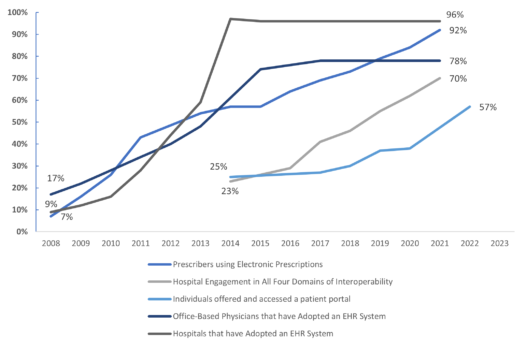 A Decade of Data: Progressing Patient-Centric Care through Health IT