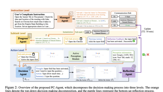 Meet PC-Agent: A Hierarchical Multi-Agent Collaboration Framework for Complex Task Automation on PC